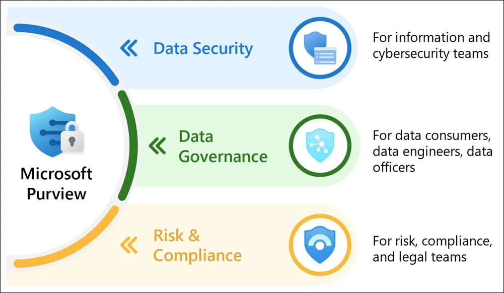 Data Governance