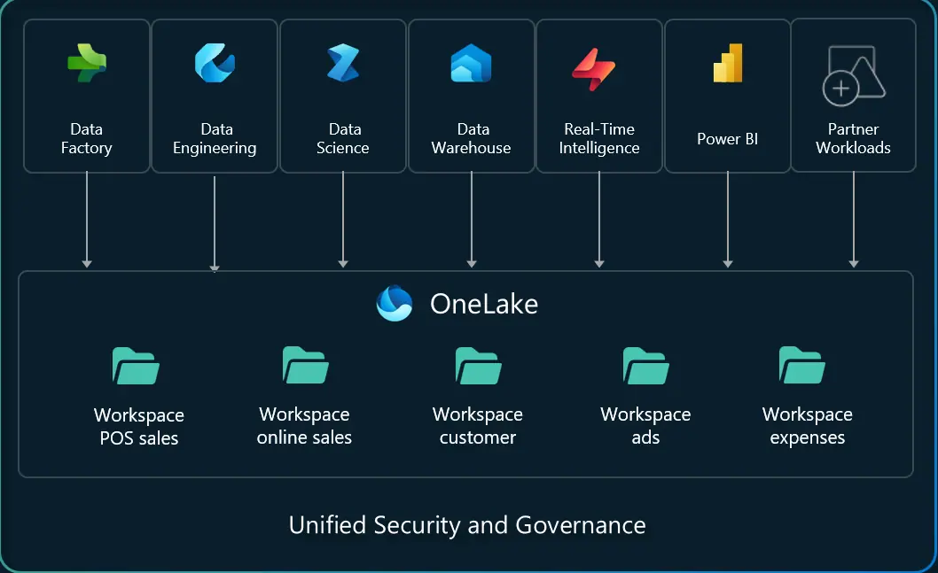 Data Lake Architecture